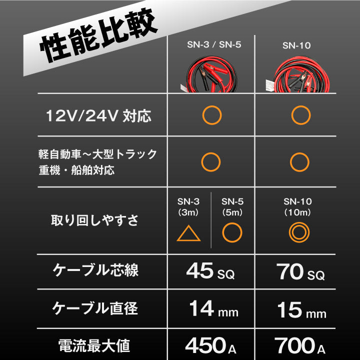ブースターケーブル 極太 3.5m 450A/直径14mm(SN-3) 12V/24V車対応