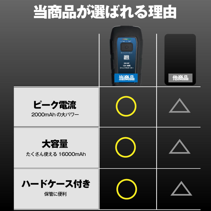 スーパーナット 2000AMP 12V 車両ジャンプスターター